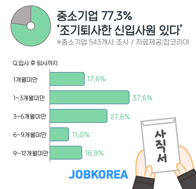 중기 77.3% "조기퇴사한 신입사원 있다"