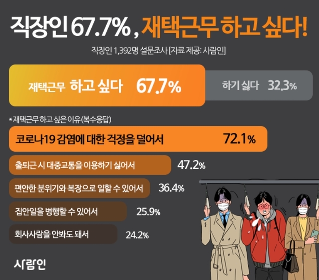 직장인 10명 중 7명 "재택근무 하고 싶다"