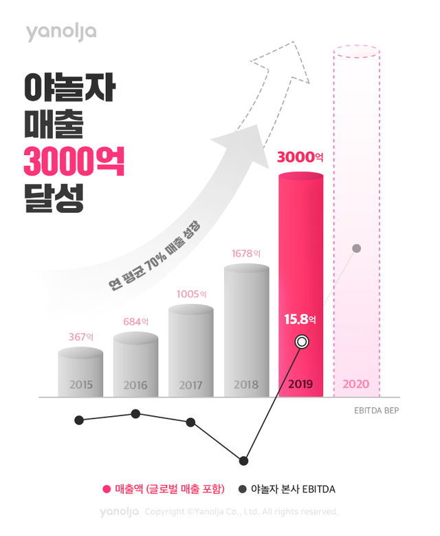야놀자, 지난해 매출 3000억 달성…전년比 79% 껑충