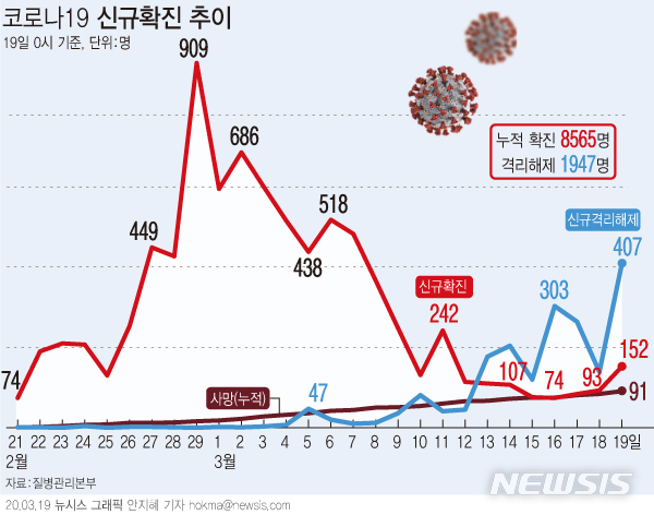 [서울=뉴시스]질병관리본부 중앙방역대책본부는 19일 0시 현재, 총 누적 확진자수는 8565명이며, 이 중 1947명이 격리해제 됐다고 밝혔다. (그래픽=안지혜 기자) hokma@newsis.com&nbsp; 