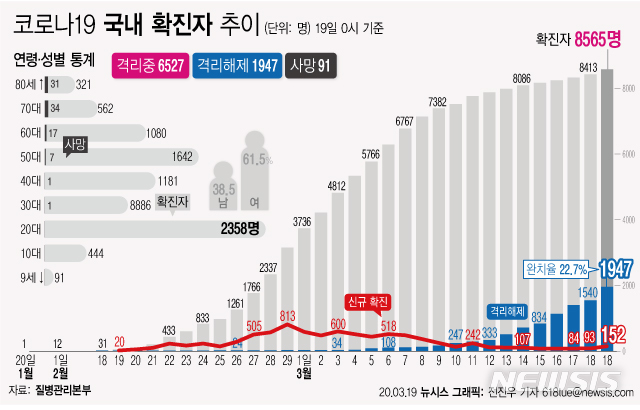 [서울=뉴시스]질병관리본부 중앙방역대책본부는 19일 오전 0시 기준 국내 코로나19 총 누적 확진 환자가 8565명이다. 신규확진자는 152명으로 5일 만에 다시 세 자릿수 규모로 증가했다. (그래픽=전진우 기자)&nbsp; 618tue@newsis.com 