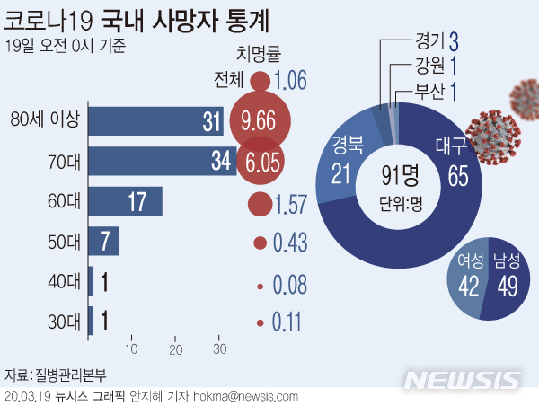 [서울=뉴시스]코로나19에 의해 사망한 확진자는 18일 오전 0시 기준 7명 추가돼 총 91명이다. 확진환자 대비 사망자 비율을 나타내는 치명률은 1.06%이다. (그래픽=안지혜 기자)&nbsp; hokma@newsis.com&nbsp; 
