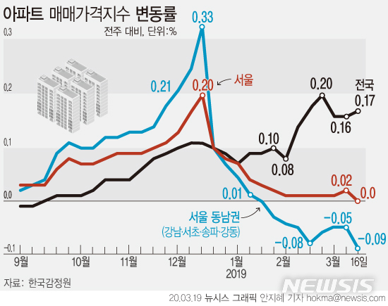 [서울=뉴시스] 19일 한국감정원에서 발표한 '2020년 3월 3주 주간아파트 가격동향'에 따르면, 서울 아파트 매매가격은 금주 보합세를 나타냈다. (그래픽=안지혜 기자)  hokma@newsis.com