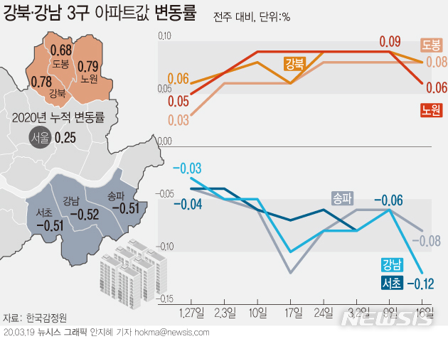 [서울=뉴시스] 19일 한국감정원에서 발표한 '2020년 3월 3주 주간아파트 가격동향'에 따르면 강남4구(강남·서초·송파·강동구)가 0.09% 떨어져 8주 연속 내림세다. 강북구(0.08%), 도봉구(0.08%), 노원구(0.06%)는 대출 규제가 적은 저가단지 수요 등으로 상승했다 .(그래픽=안지혜 기자)  hokma@newsis.com