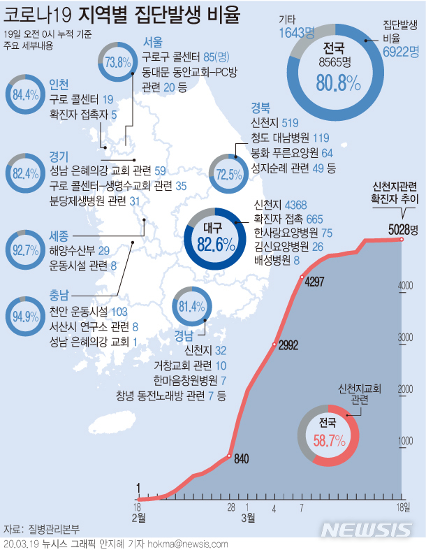 [서울=뉴시스]19일 질병관리본부에 따르면 이날 오전 0시 기준 코로나19 확진자의 80.8%가 집단발생과 연관이 있는 것으로 파악됐다. 교회와 콜센터, PC방 등 다중이용시설에서의 확진이 잇따르는 수도권은 73.8~84.4%였다. (그래픽=안지혜 기자)  hokma@newsis.com