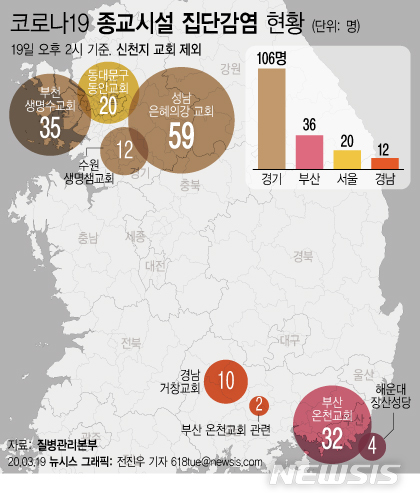 [서울=뉴시스]19일 질병관리본부에 따르면 오후 2시 기준 신천지를 제외한 종교시설 관련 코로나19 확진자는 174명이다. (그래픽=전진우 기자)  618tue@newsis.com