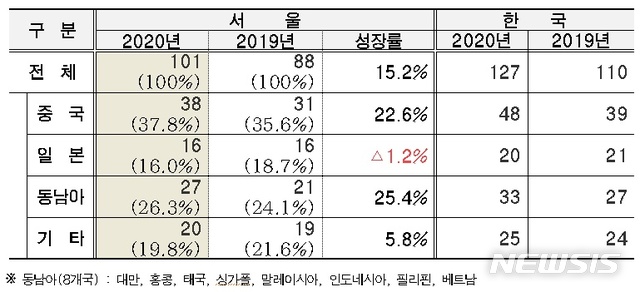 [서울=뉴시스] 지난 1월 서울방문 외래관광객 통계 현황. (표=서울시 제공) 2020.03.20. photo@newsis.com 