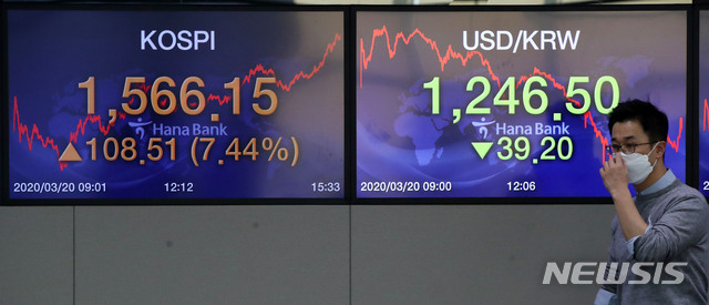 [서울=뉴시스] 고범준 기자 = 코스피 지수가 전 거래일 대비 108.51포인트(7.44%) 상승한 1566.15, 코스닥 지수는 전 거래일 대비 39.40포인트(9.2%) 오른 467.75 에 마감한 20일 오후 서울 중구 하나은행 딜링룸에서 딜러들이 업무를 보고 있다. 이날 원·달러 환율은 전날보다 39.2원 내린 1,246.5원에 마감했다. 2020.03.20. bjko@newsis.com