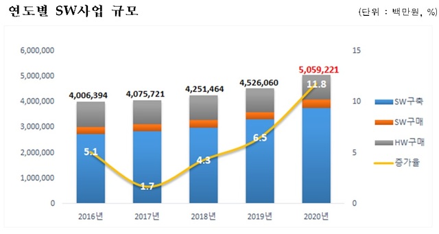 올해 공공 SW·ICT장비·정보보호 사업규모 5.6조
