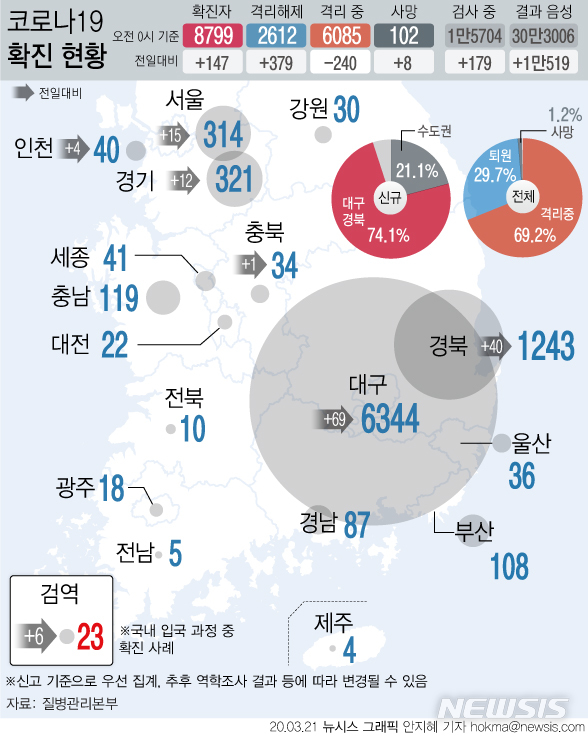 [서울=뉴시스] 국내 신종 코로나바이러스 감염증(코로나19) 확진자가 147명 늘어 8799명이 됐다. 신규 확진자 147명 중 109명(74.1%)은 대구·경북(TK) 지역에서 나왔다. 대구 69명, 경북 40명이다. (그래픽=안지혜 기자)  hokma@newsis.com