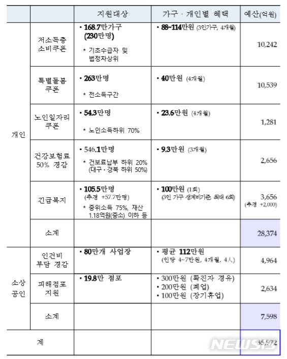 [세종=뉴시스]'재난기본소득'의 취지를 담아 정부가 추가경정예산(추경)에 반영한 사업 목록. (자료 = 기획재정부 예산실 제공)