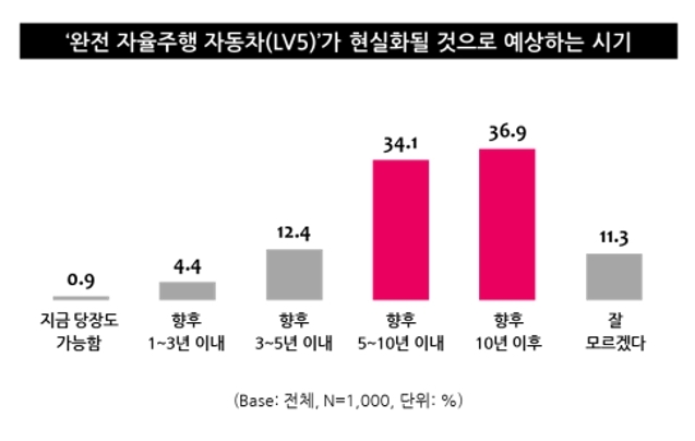 (출처: 엠브레인) 
