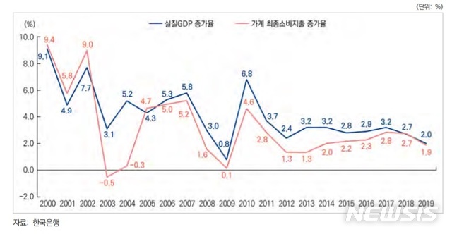 [세종=뉴시스]우리나라 실질 국내총생산(GDP) 및 실질 민간소비 증가율 추이. (자료 = 국회예산정책처 제공)