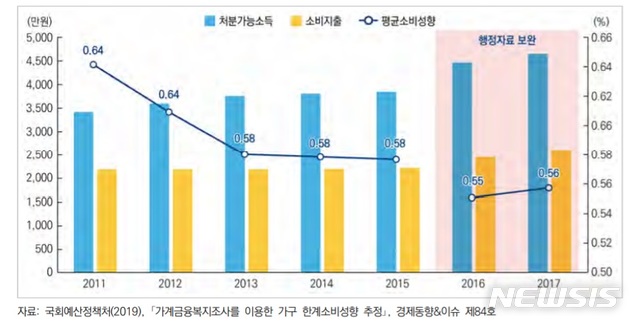 [세종=뉴시스]우리나라 가구의 처분가능소득, 소비지출, 평균소비성향. (자료 = 국회예산정책처 제공)