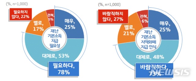 [수원=뉴시스] 박다예 기자 = '코로나19 확산에 따른 재난기본소득 지급' 긴급 여론조사. 2020.03.22 (사진 = 경기도 제공)photo@newsis.com