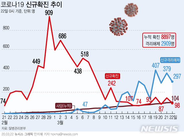 [서울=뉴시스]질병관리본부 중앙방역대책본부는 22일 0시 현재, 코로나19 총 누적 확진자수는 8897명이며, 이 중 2909명이 격리해제 됐다고 밝혔다. (그래픽=안지혜 기자)  hokma@newsis.com