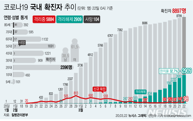 [서울=뉴시스]질병관리본부 중앙방역대책본부에 따르면 22일 오전 0시 기준 국내 코로나19 총 누적 확진 환자는 8897명이다. 전날 0시의 8799명에 비해 98명 증가했다. (그래픽=전진우 기자) 618tue@newsis.com