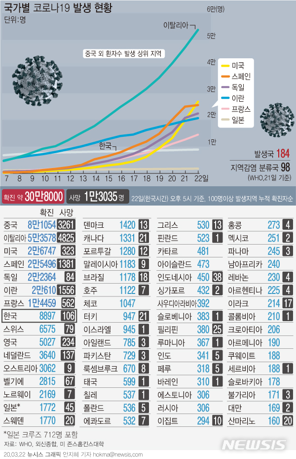 [서울=뉴시스]22일(한국시간) 오후 현재 중국 외 코로나19 확진자는 이탈리아가 5만3578명으로 가장 많고 미국 2만7000여명, 스페인 2만5496명, 독일 2만2364명, 이란 2만610명 등이다. (그래픽=안지혜 기자) hokma@newsis.com