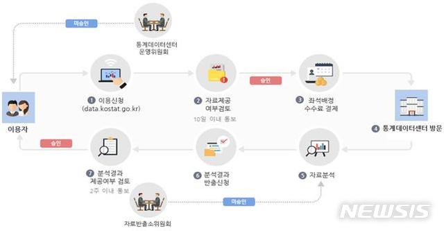 [세종=뉴시스] 통계데이터센터 이용방법 및 절차(사진=통계청)