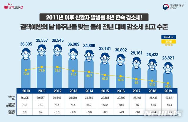 [세종=뉴시스] 결핵 환자 발생률. (그래픽=뉴시스 DB). photo@newsis.com