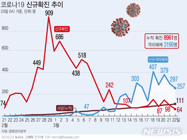 [서울=뉴시스]질병관리본부 중앙방역대책본부는 23일 0시 현재, 코로나19 총 누적 확진자수는 8961명이며, 이 중 3166명이 격리해제 됐다고 밝혔다. (그래픽=안지혜 기자) hokma@newsis.com