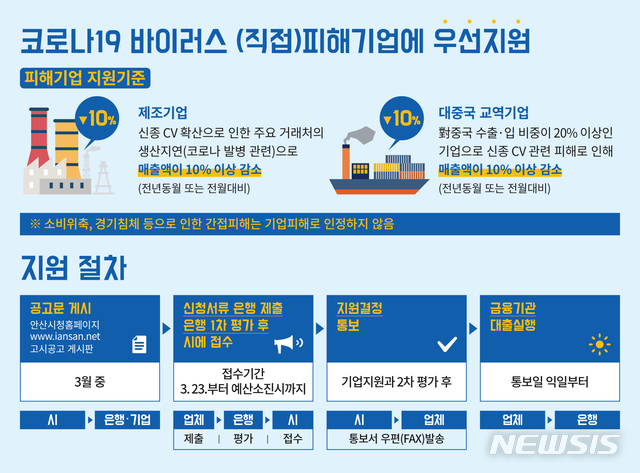 [안산=뉴시스]안산시 코로나19 피해기업 지원안.(안산시 제공)