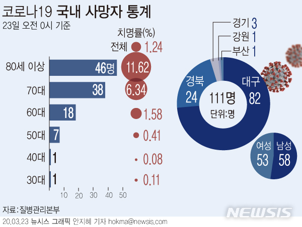 [서울=뉴시스]코로나19에 의해 사망한 확진자는 23일 오전 0시 기준 7명 추가돼 총 111명이다. 확진환자 대비 사망자 비율을 나타내는 치명률은 1.24%이다. (그래픽=안지혜 기자) hokma@newsis.com