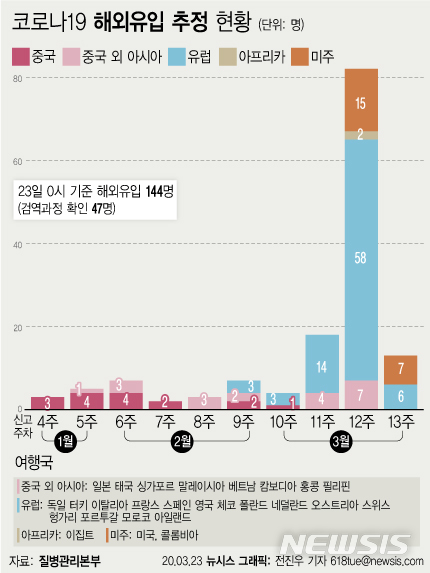 [서울=뉴시스]질병관리본부에 따르면 23일 0시 기준 코로나19 검역과정에서 확인된 환자는 하루동안 14명이 늘어 총 47명으로 집계됐다. 검역과정을 포함한 해외유입 누적환자는 144명이다. (그래픽=전진우 기자) 618tue@newsis.com