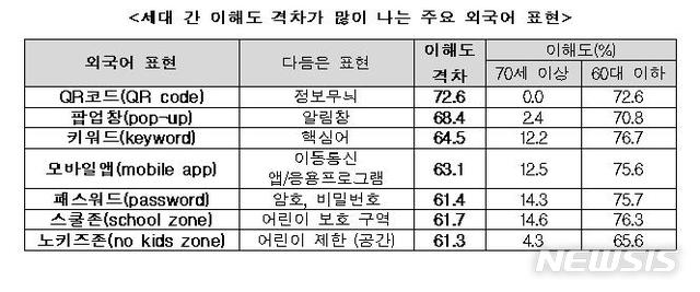 [서울=뉴시스] 세대 간 이해도 격차가 많이 나는 주요 외국어 표현.(표=문화체육관광부 제공) 2020.3.23 photo@newsis.com