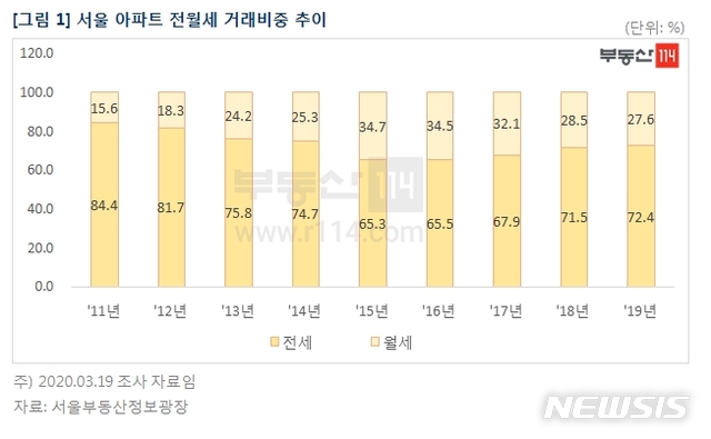 [서울=뉴시스] 서울 아파트 전월세 거래비중 추이. (제공 = 부동산114)