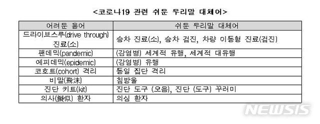 [서울=뉴시스] 코로나19 관련 쉬운 우리말 대체어.(표=문화체육관광부 제공) 2020.3.23 photo@newsis.com