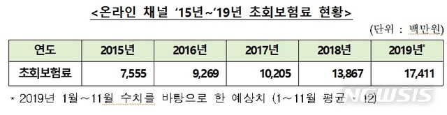 [서울=뉴시스]온라인 채널 초회보험료 현황.2020.03.23.(사진=생명보험협회 제공)photo@newsis.com