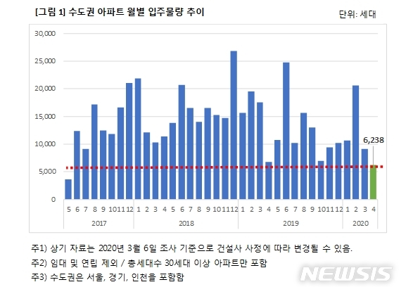 [서울=뉴시스] 수도권 아파트 월별 입주물량 추이. (제공 = 직방)