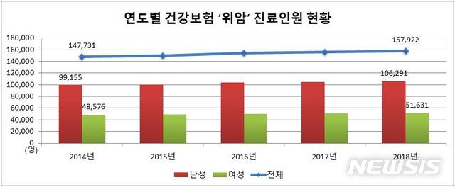 [세종=뉴시스]연도별 건강보험 '위암' 진료인원 현황. (표=국민건강보험공단 제공).