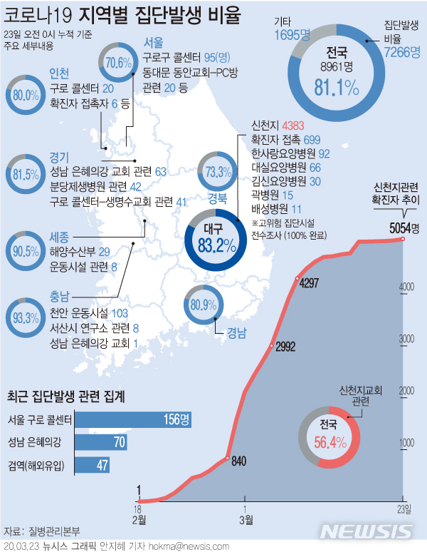 [서울=뉴시스]23일 오전 0시 기준 서울 구로 콜센터 관련 코로나19 확진자는 전날(22일) 대비 4명이 추가로 확인돼 156명으로 집계됐다. 경기 성남시 은혜의강교회와 관련해서는 모두 4명의 추가 확진자가 확인됐다. (그래픽=안지혜 기자)  hokma@newsis.com 