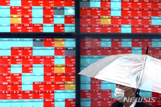日증시, 美경제 활동 재개 기대에 상승…닛케이지수 장중 600p↑