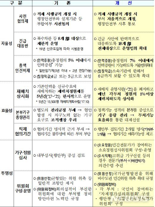 [세종=뉴시스] '2020년도 정부조직관리지침'을 통해 달라지는 점. (자료= 행정안전부 제공) 2020.03.24. 