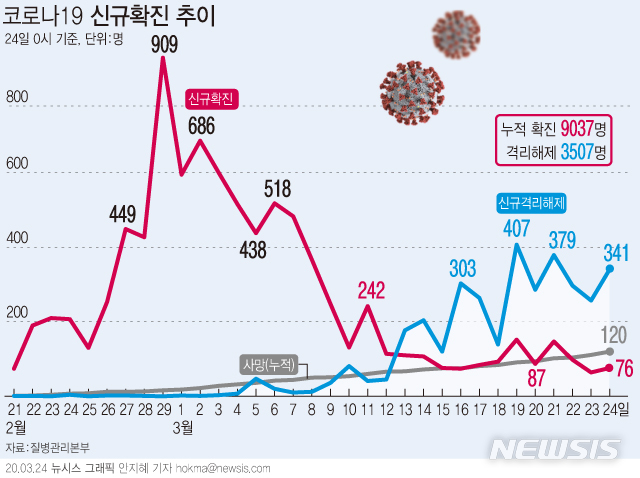 [서울=뉴시스]질병관리본부는 24일 0시 기준 국내 코로나19 확진환자가 총 9037명이라고 밝혔다. 신규 확진자는 지난 22일 98명을 기록한 뒤 23일 64명, 24일 76명 등 3일 연속 두 자릿 수를 유지하고 있다. (그래픽=안지혜 기자)&nbsp; hokma@newsis.com 