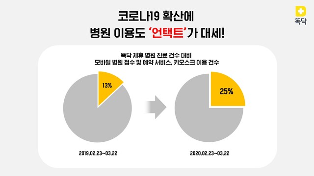 똑닥 '병원 비대면 서비스' 이용률 25%…전년比 2배↑