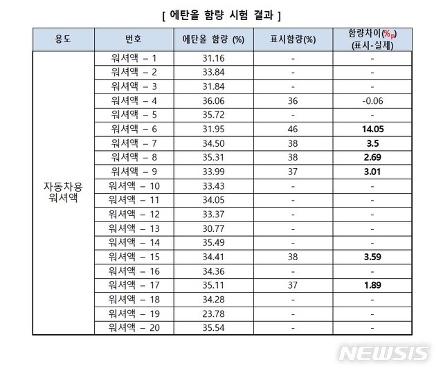 [서울=뉴시스] (표=한국소비자원 제공)