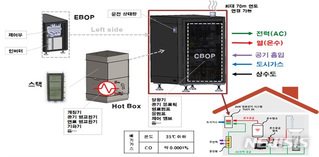 [서울=뉴시스]고체산화물형 연료전지 시스템 구성도. (구성도=서울시 제공) 2020.03.25. photo@newsis.com