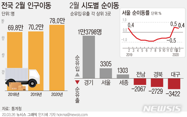2월 국내인구이동 8년 만에 최대…"12·16 부동산 대책 영향" 