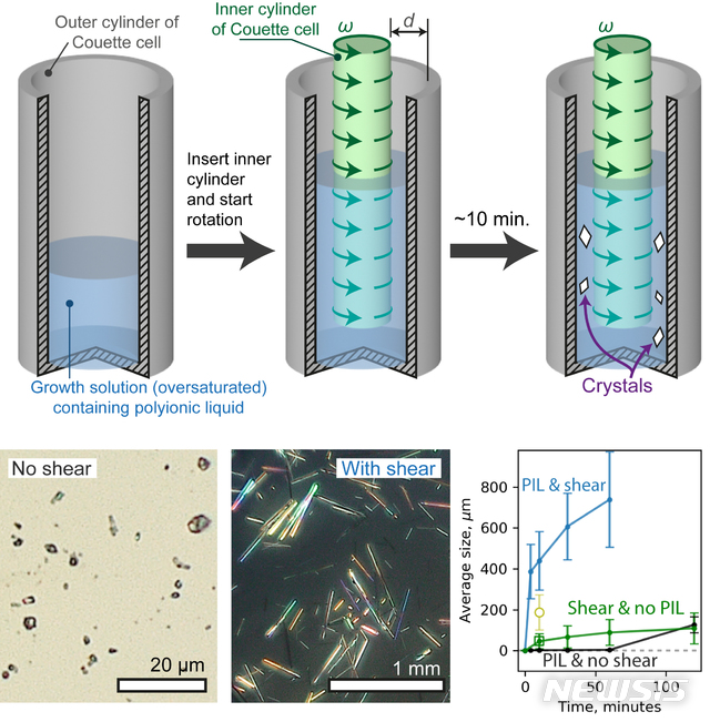 회전력 더해 결정화를 진행한 실험 모식도와 결과