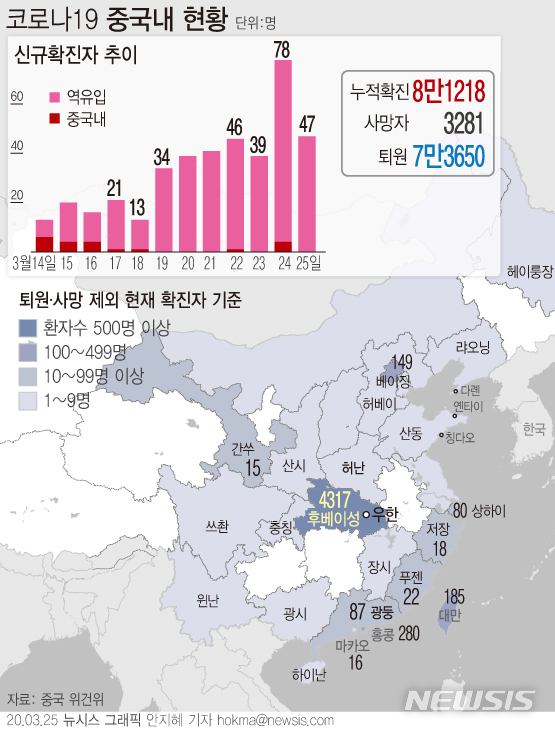 [서울=뉴시스]25일 중국 국가위생건강위원회에 따르면 중국내 코로나19 신규 확진자수가 47명으로 집계됐다. 추가 환자 47명은 전원 해외 입국자로 나타났다. 현재 중국 내 누적 사망자는 총 3281명, 확진자는 총 8만1218명이다. (그래픽=안지혜 기자) hokma@newsis.com