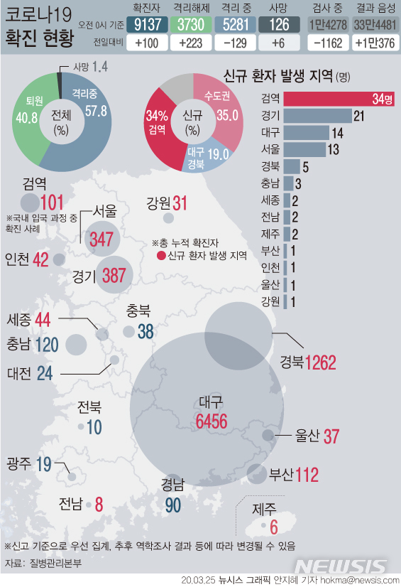 [서울=뉴시스]질병관리본부는 25일 오전 0시 기준 코로나19 확진자가 100명 증가했다고 밝혔다. 지역별로 보면 경기가 21명으로 가장 많고 이어 대구 14명, 서울 13명, 경북 5명, 충남 3명, 세종·전남·제주 각 2명, 부산·인천·울산·강원 각 1명 등이다. 검역 과정에서도 34명이 추가 확인됐다. (그래픽=안지혜 기자)&nbsp; hokma@newsis.com 