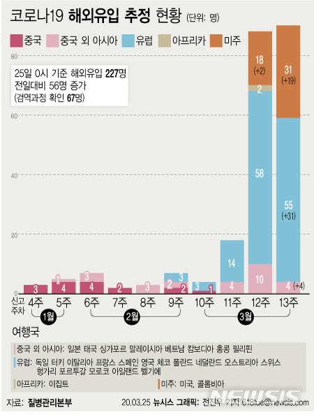 [서울=뉴시스]질병관리본부에 따르면 25일 0시 기준 코로나19 해외유입 사례는 모두 227명으로 전날(171명)보다 56명 늘어났다.(그래픽=전진우 기자) 618tue@newsis.com