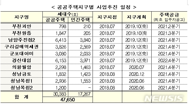 국토부 "의왕 월암·성남 금토 등 4곳 올해 지구계획 승인 완료"