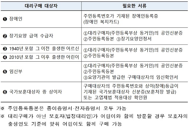 주말 마스크 1361만장 푼다… 소형 97만장 추가 공급