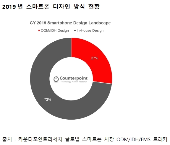지난해 글로벌 스마트폰 ODM시장 18%↑... IoT 부문으로도 확대 예상 