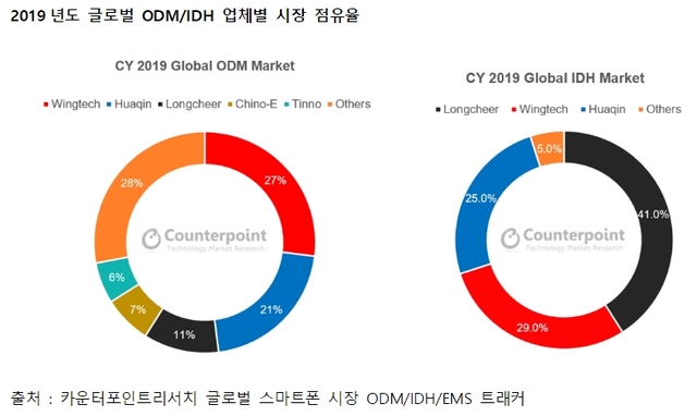 지난해 글로벌 스마트폰 ODM시장 18%↑... IoT 부문으로도 확대 예상 